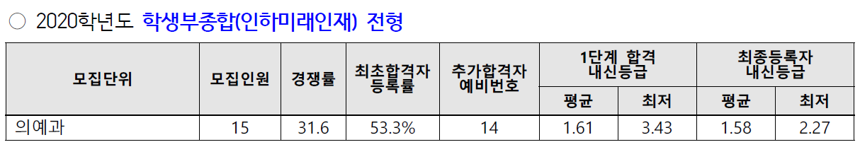 ì¸í•˜ëŒ€ ì˜ëŒ€ 2020 ìˆ˜ì‹œ ë