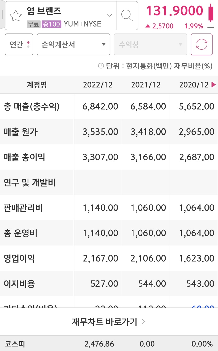 염 브랜즈 매출액/영업이익