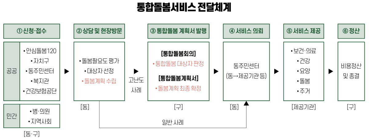 신청 방법 및 절차
