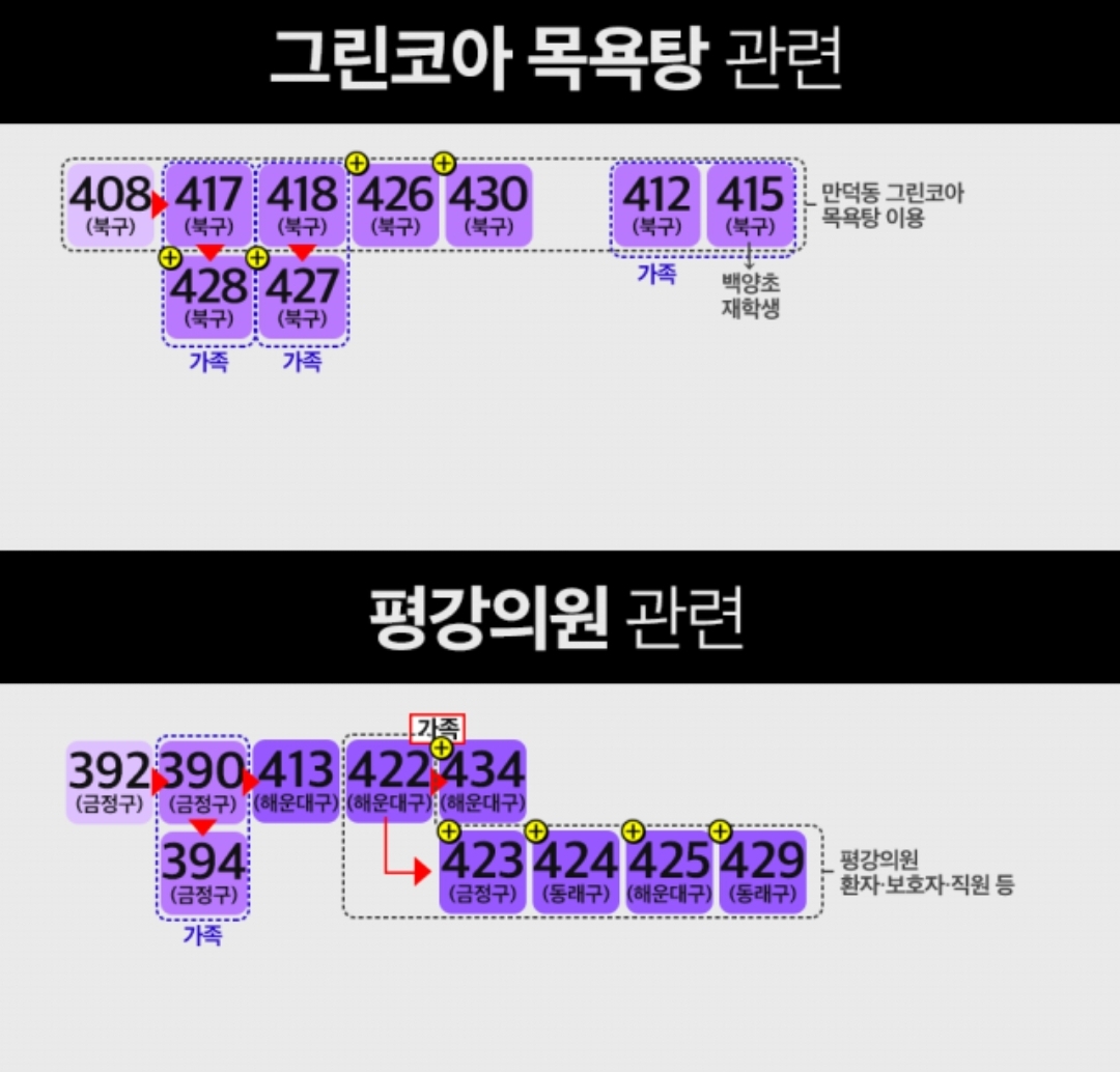  부산시 423번~440번 코로나19 확진자 발생 동선은? 현대레포션 금강공원