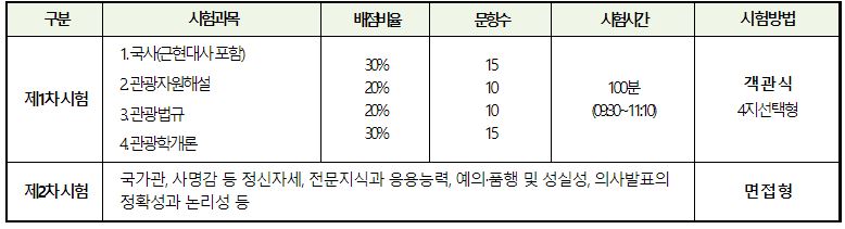 국내여행안내사 시험과목