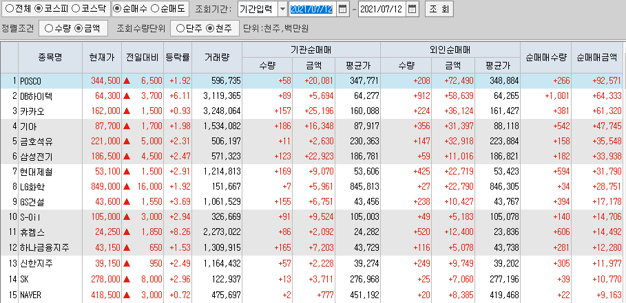  7월12일 코스피 코스닥 외국인 기관 동시 순매수 순매도 상위 종목 TOP 100