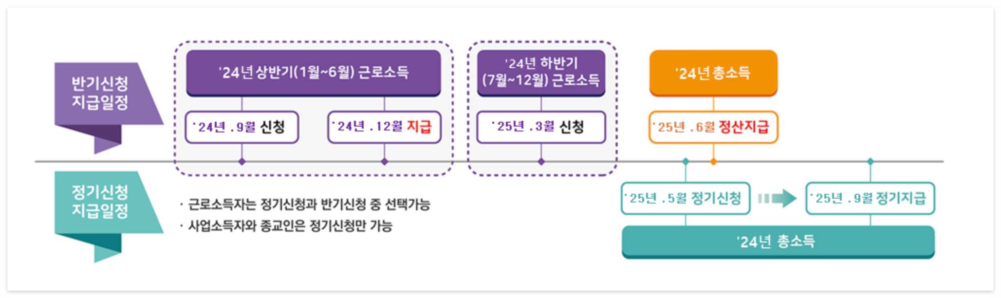 근로장려금 반기신청 및 지급일(+신청자격,지급금액)
