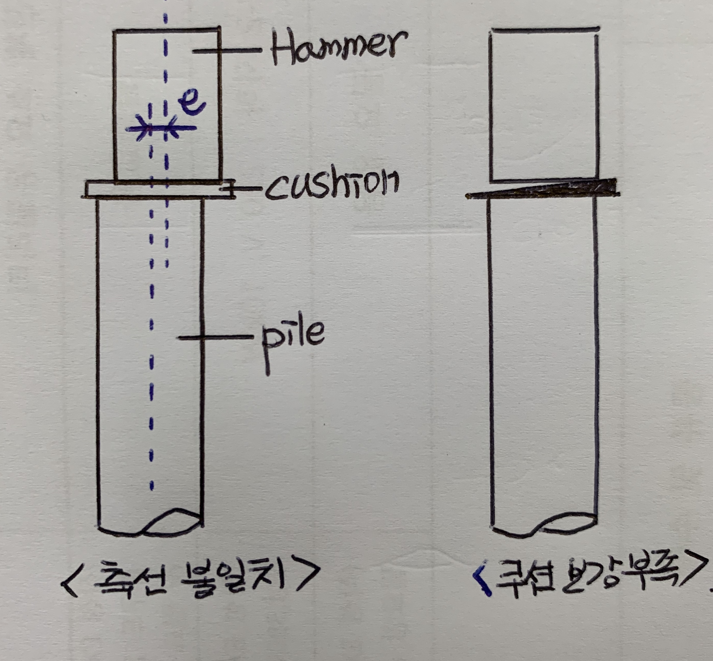  [기초공사]기성콘크리트 말뚝 타입 시 말뚝머리 파손 유형과 유형별 파손원인 및 방지대책