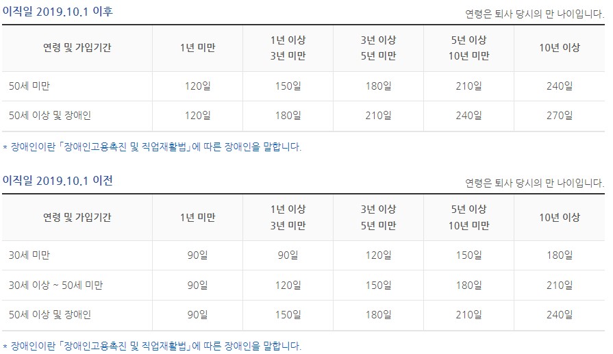 구직급여 소정급여일수