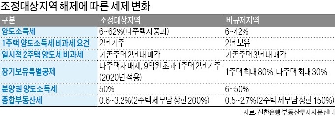 지정해제세제변화