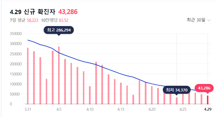 코로나19 신규확진자 추이