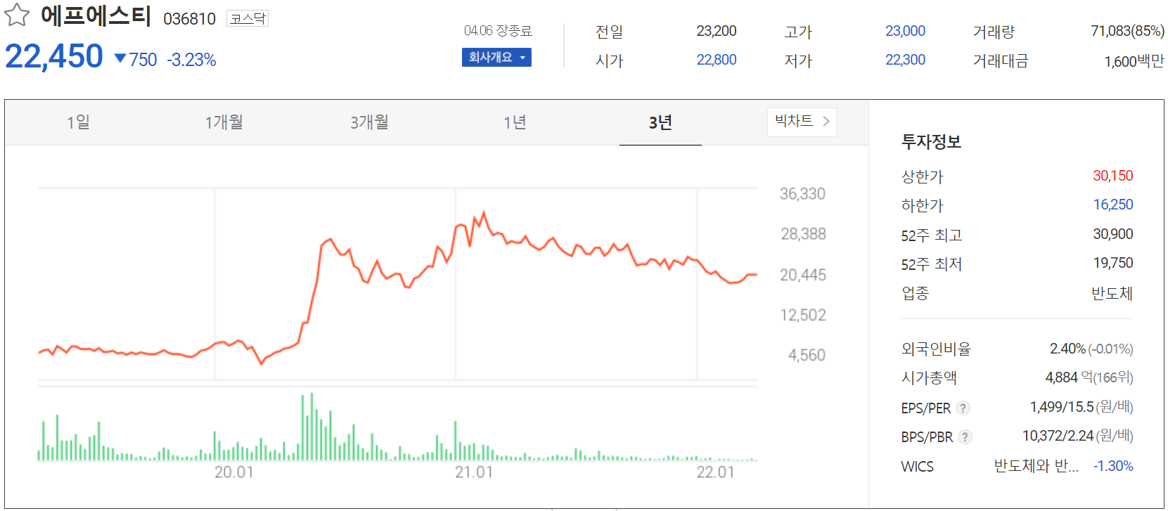 에프에스티 - 주가 정보 (2022.04.06)