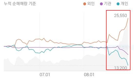 이수화학의 투자주체별 매매동향으로 외인의 매수세가 지속적으로 강하게 유입되는 모습입니다.