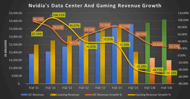 엔비디아(NVDA) 데이터센터 와 게이밍 매출 성장 비교 그래프
