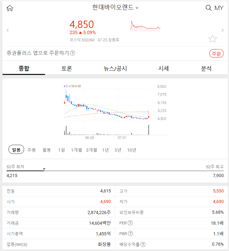 현대바이오랜드 (+5.09%) 2024년 07월 25일 주식 특징주 분석하기