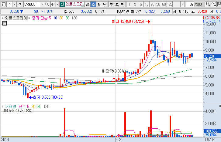 와토스코리아-주가-주봉-차트