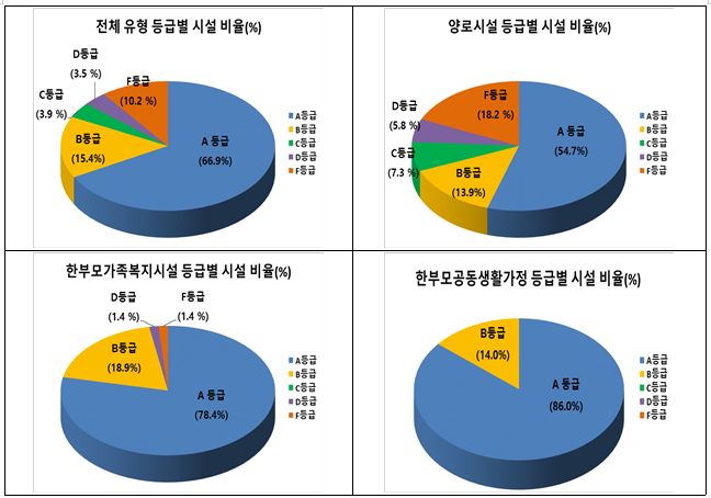 2021년도 사회복지시설 평가 결과 발표_보건복지부