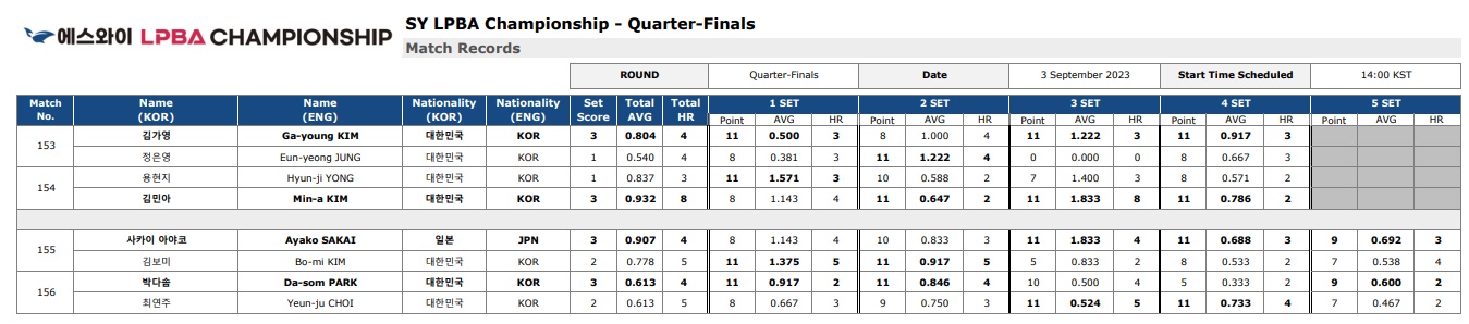 에스와이 LPBA 챔피언십 8강 경기결과
