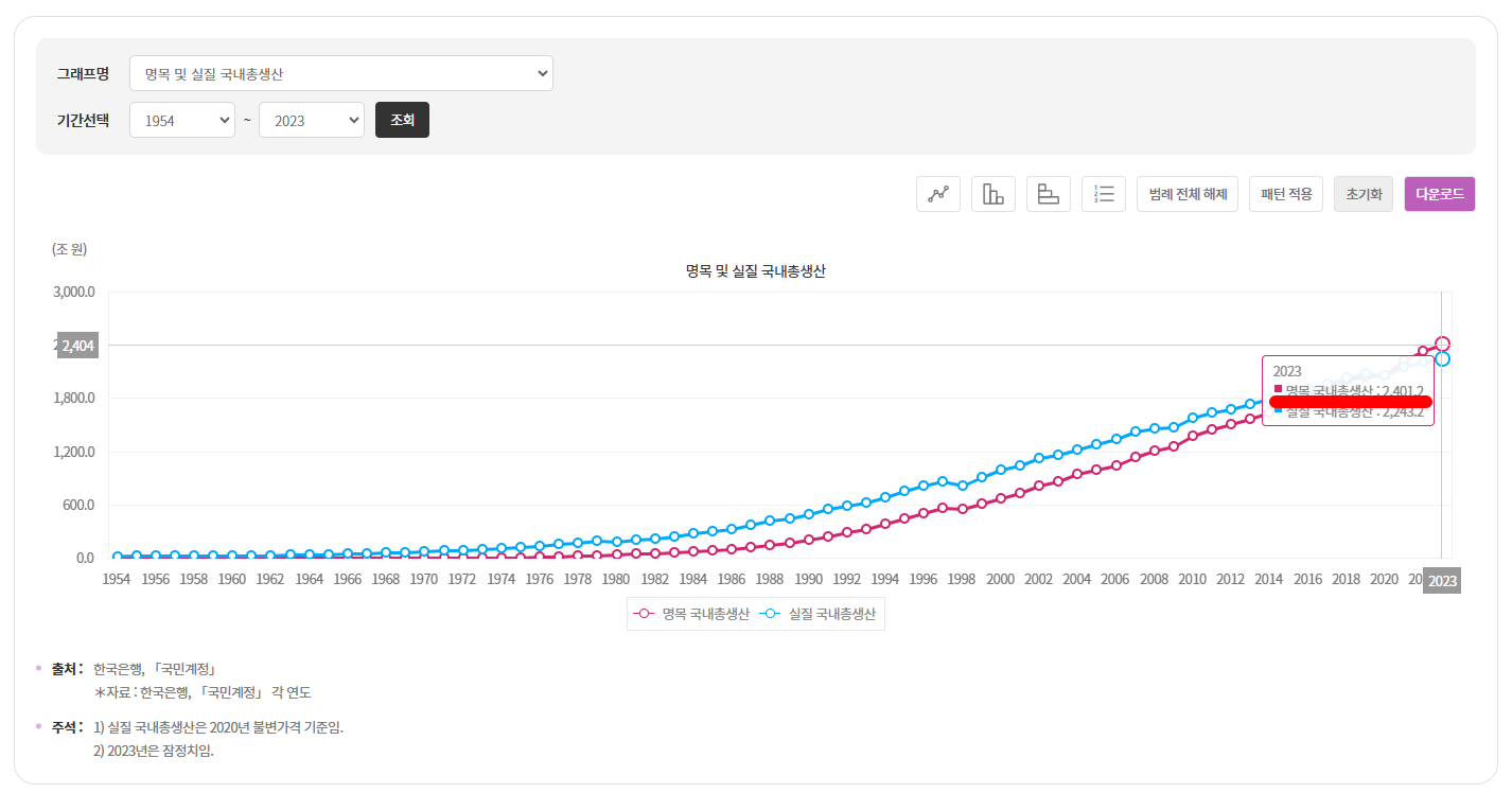 2023년 국내총생산(GDP)