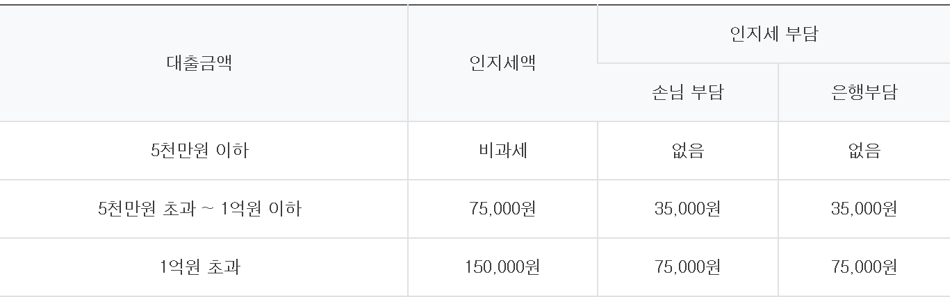 담보 대출 하나 은행 개인 택시 대출