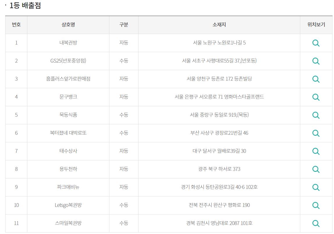 제946회 로또1등당첨배출점