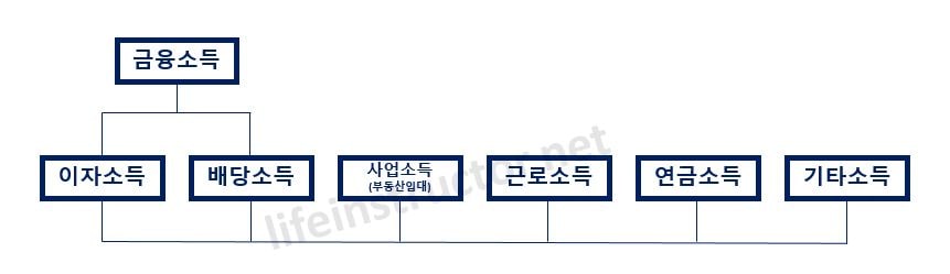 종합소득세 신고 유형 확인