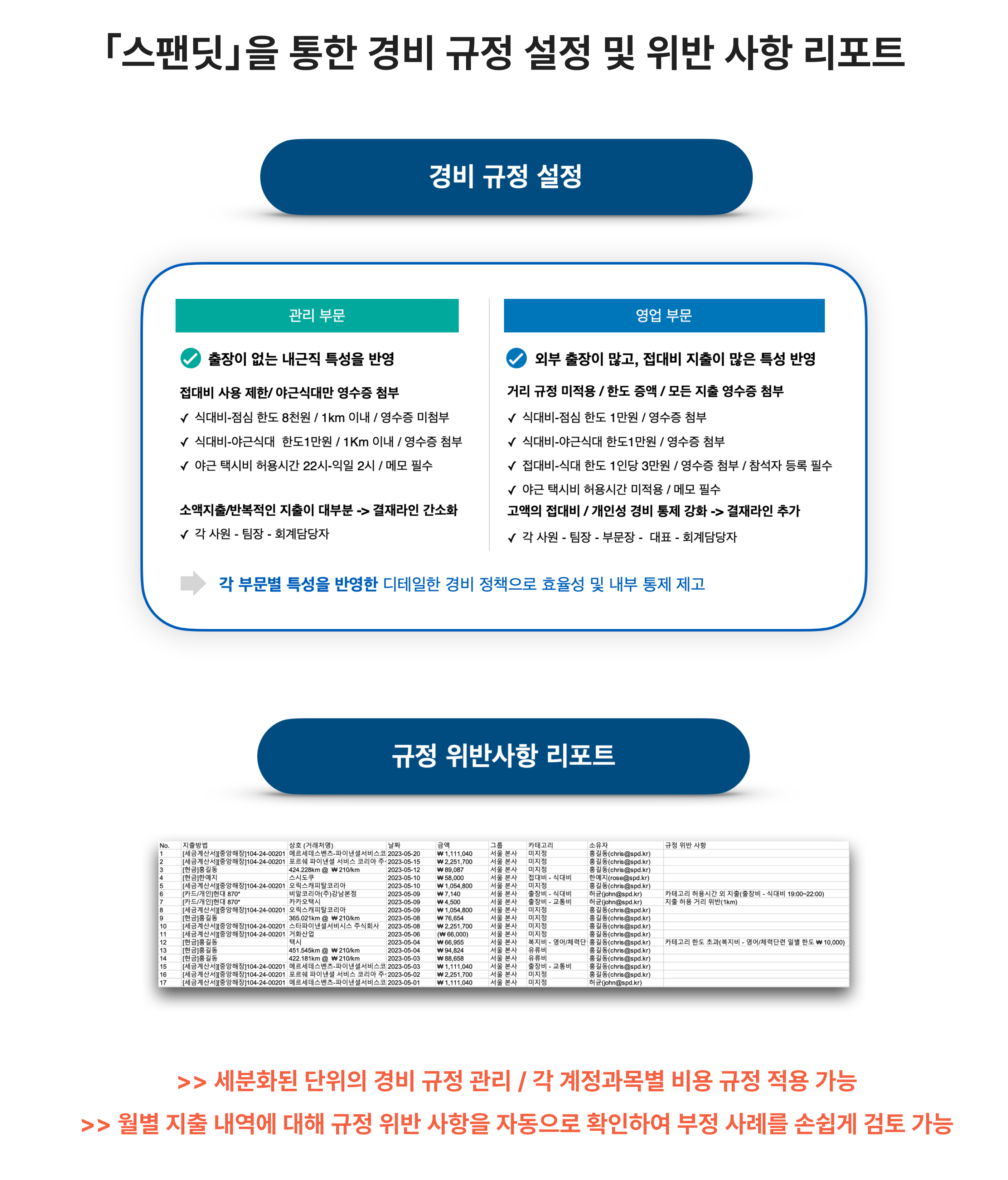 스팬딧&#44; 비용관리&#44; 규정검토&#44; 컴플라이언스&#44; 지출관리&#44; 경리&#44; 재무회계&#44; 비용지출&#44; 기업비용&#44; 법인카드관리&#44; spendit