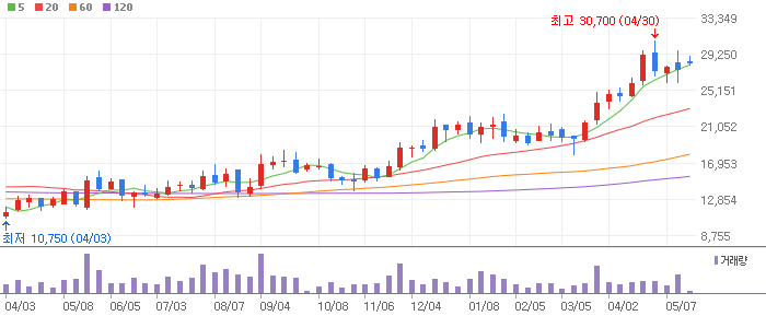 원익QnC 주봉차트