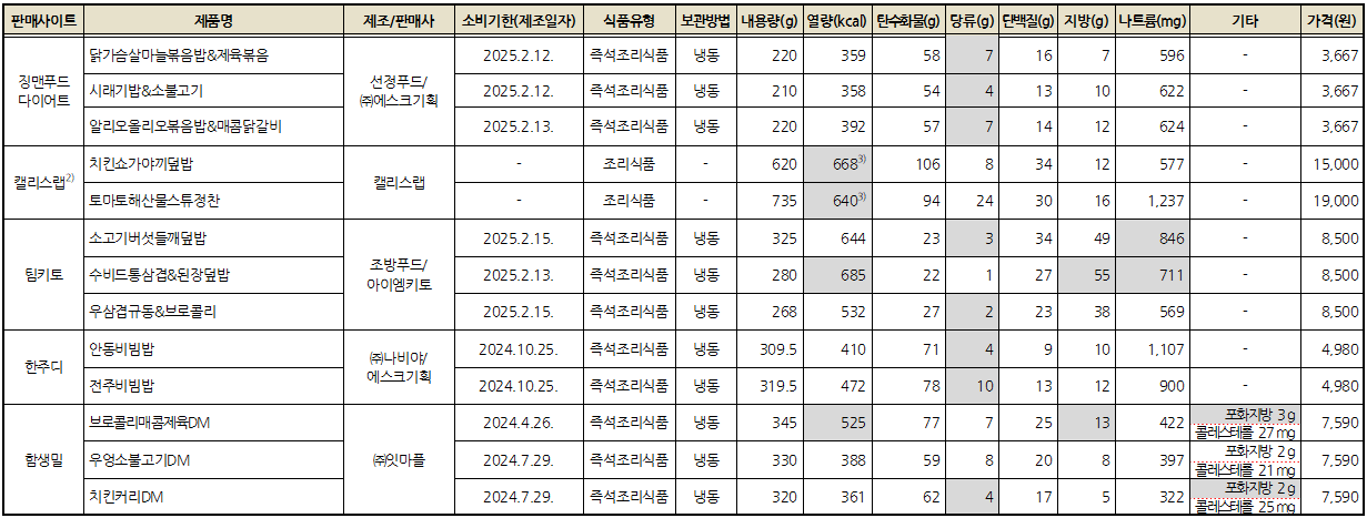 구독형 영양케어푸드(도시락) 안전실태조사 종합결과표3 (영양성분 조사결과)