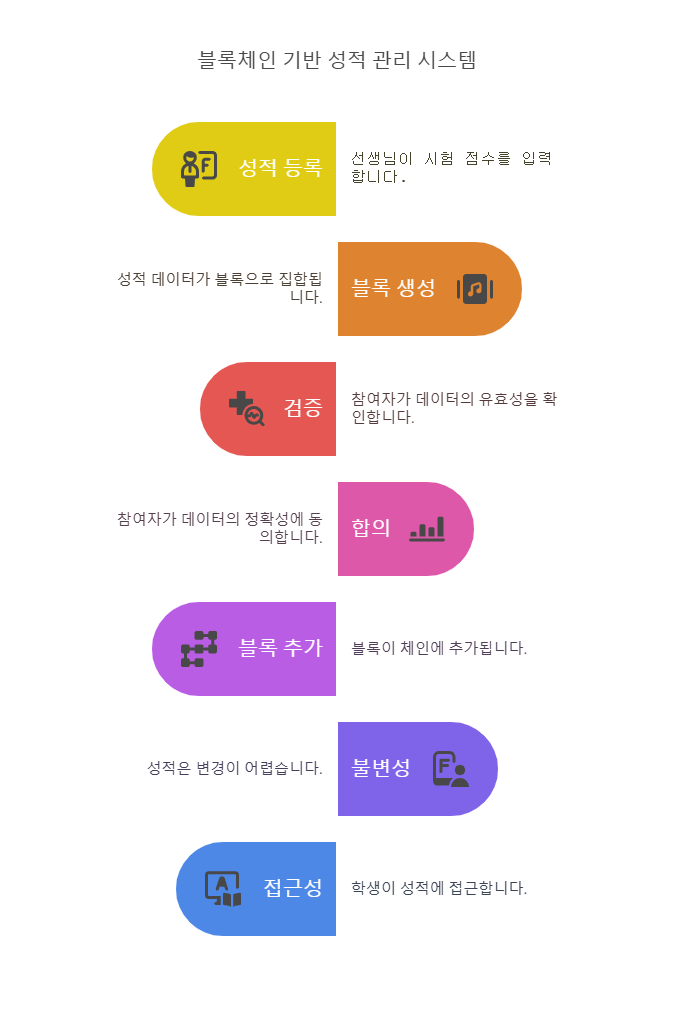 블록체인 이해