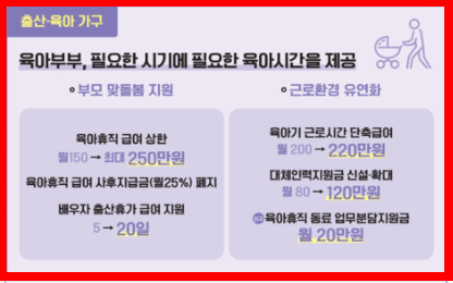 출산 육아가구를 위한 지원예산 편성