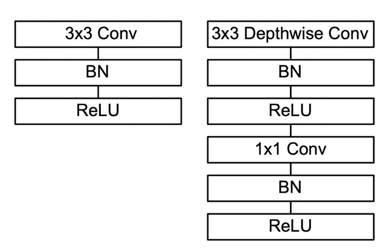 depthwise separable convolution layer 구성 이미지