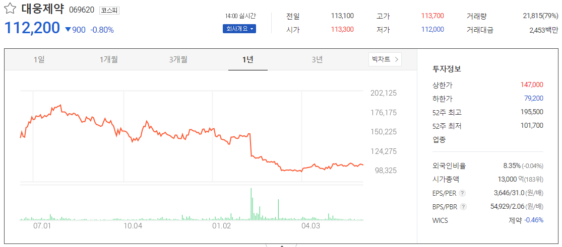 출처_다음증권_ 대웅제약 _종목홈페이지