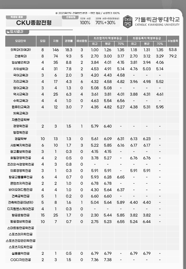 가톨릭관동대학교 수시등급: 학생부종합 (CKU종합전형)