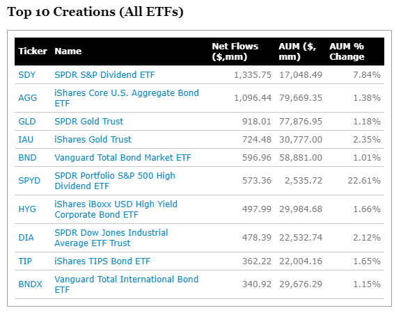  배당ETF와 금 ETF의 수요가 증가하고있다.