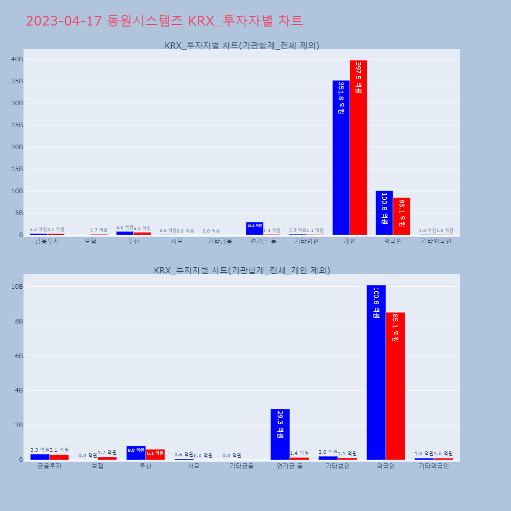 동원시스템즈_KRX_투자자별_차트