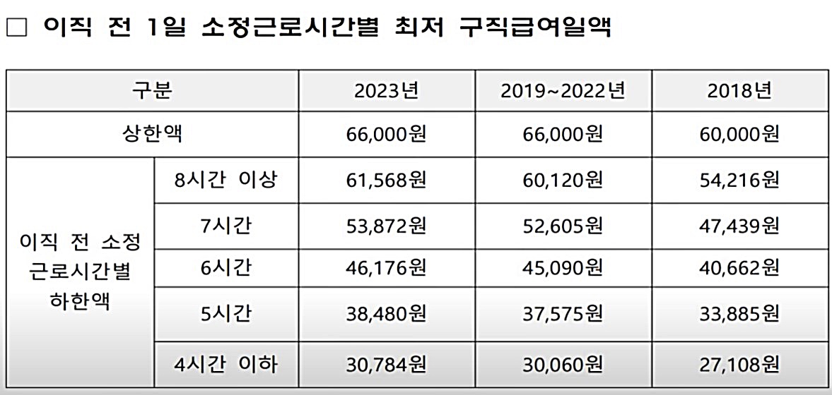 실업급여 금액 구간표 (1)