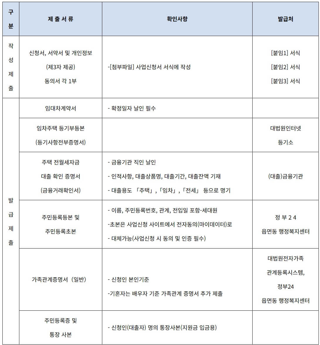 화성시 전월세 보증금 대출이자 지원 제출서류