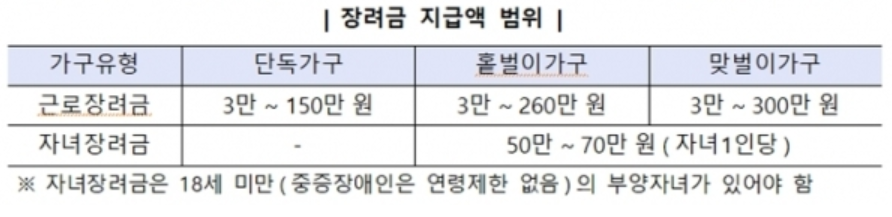 2020자녀장려금 지급액