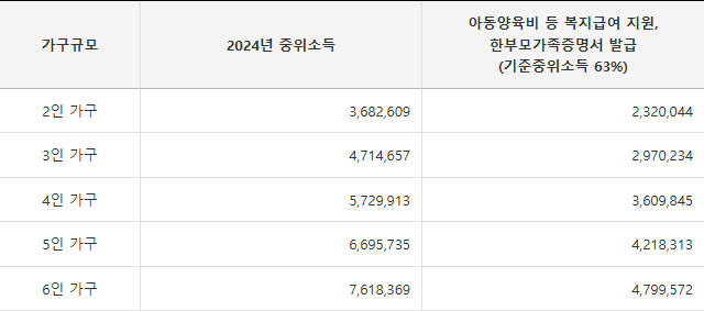 한부모가족 지원 지급기준표