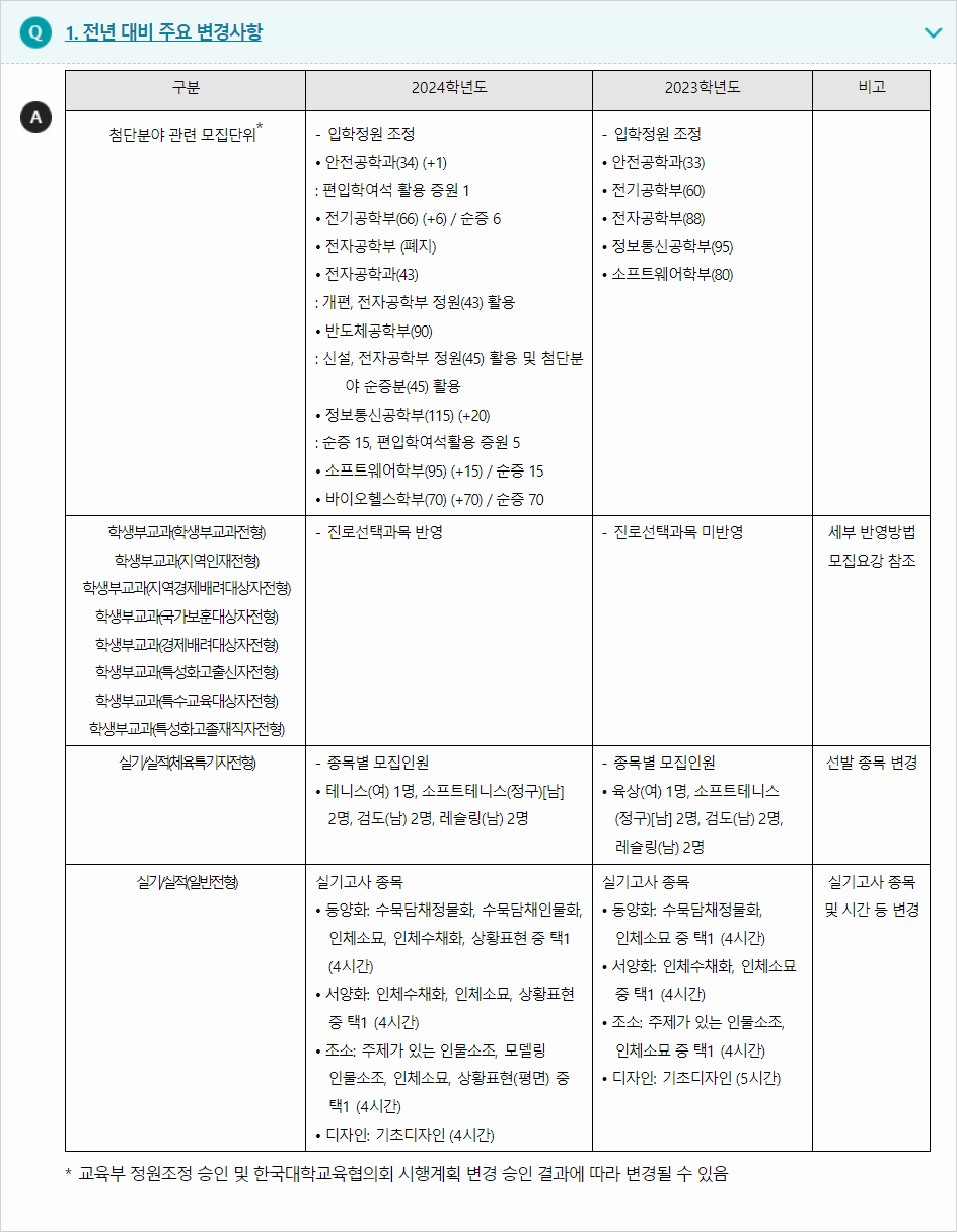 2024학년도 충북대학교 전형평가기준 전년 대비 주요 변경사항