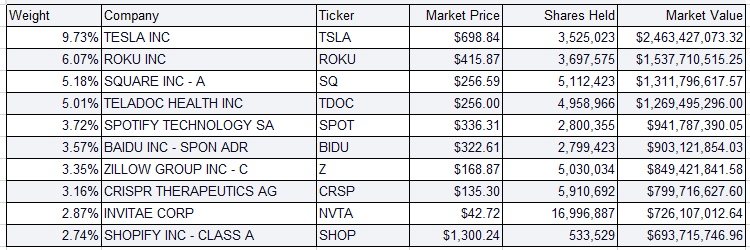 [미국 ETF] 캐시우드 포트폴리오(ARK Investment_ARKK)_2월24일