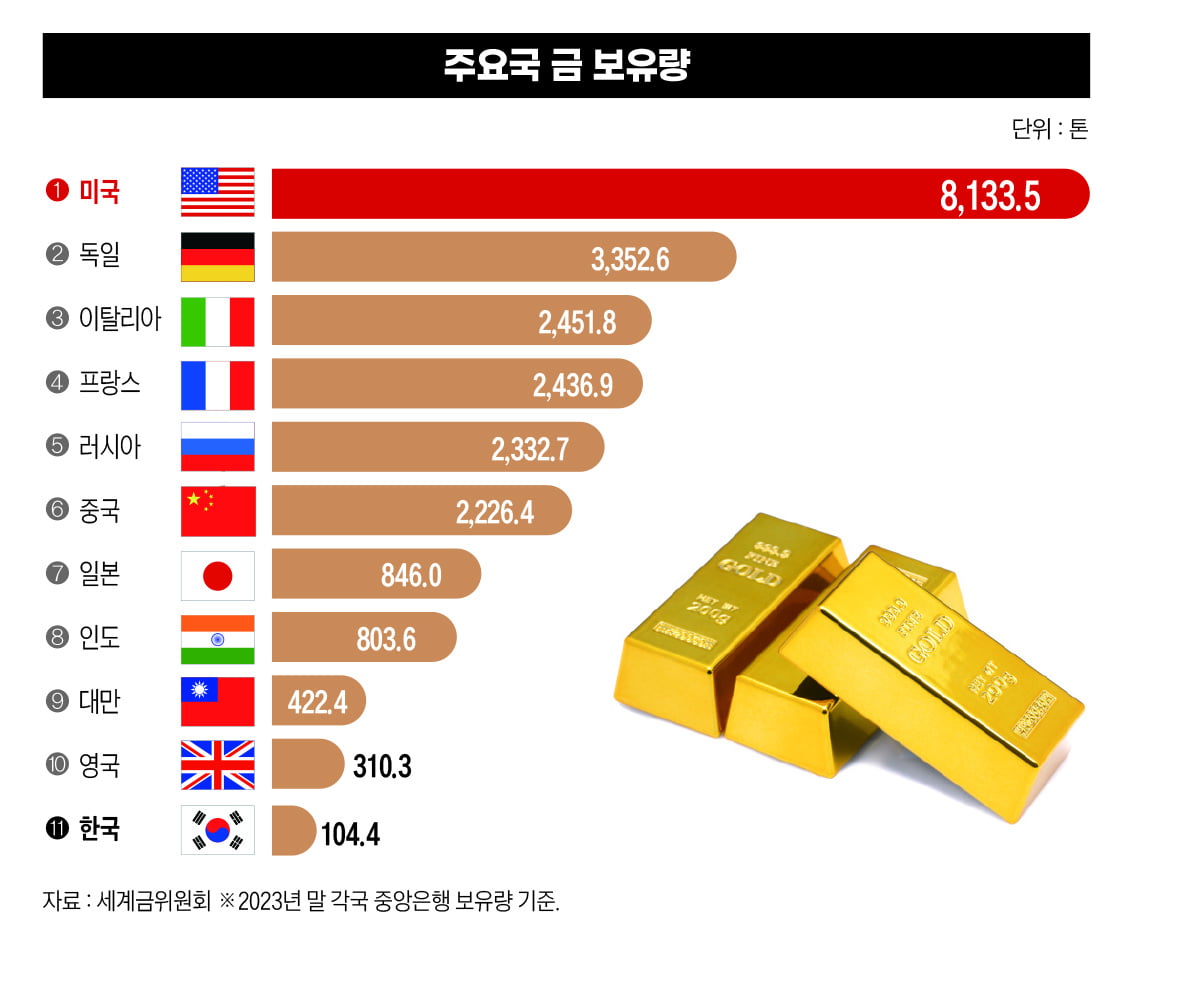 주요국 금 보유량