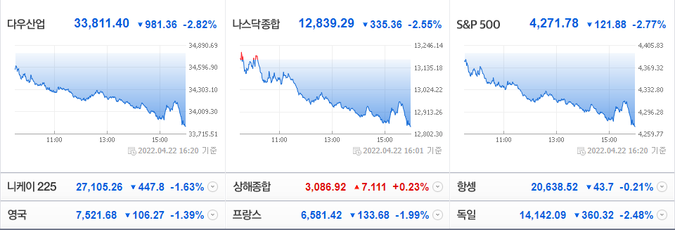 2022-04-22 미국 주요 증시 현황