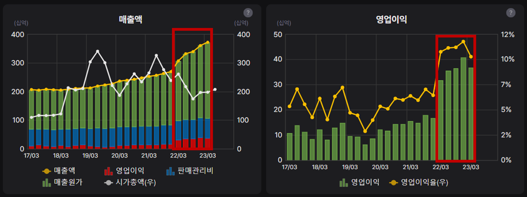 경농 4분기 누적기;준 매출/영업어익(좌측)과 영업이익과 영업이익률 변화추이(우측)