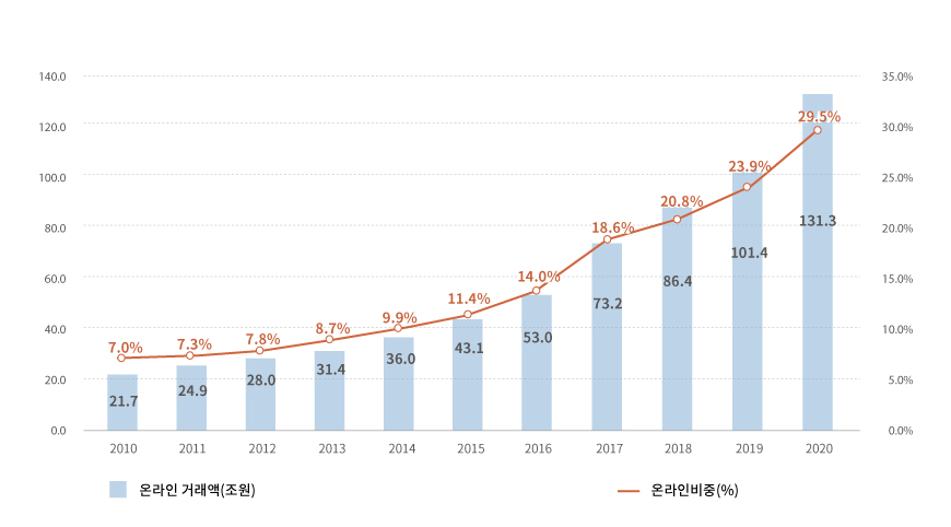 이커머스 시장의 성장 그래프