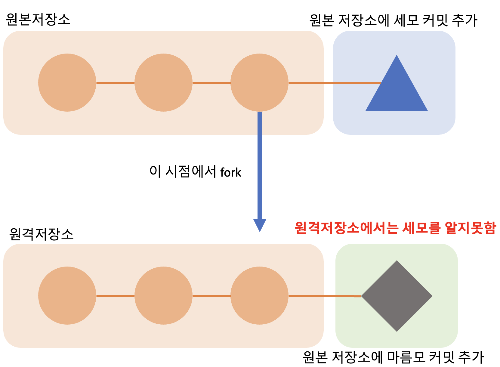 fork 개념 보조 그림