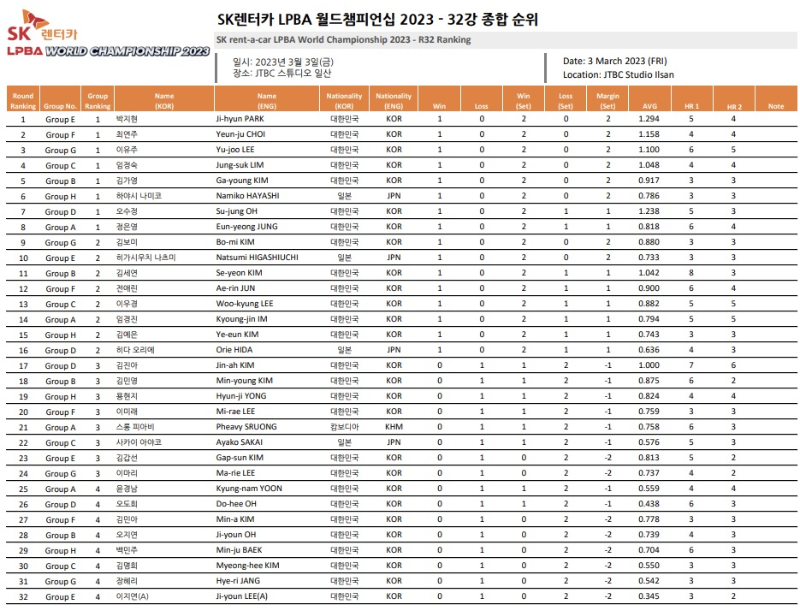 SK렌터카 LPBA 월드챔피언십 2023 - 32강 종합 순위