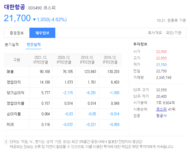 대한항공 재무정보 (출처 : 다음)