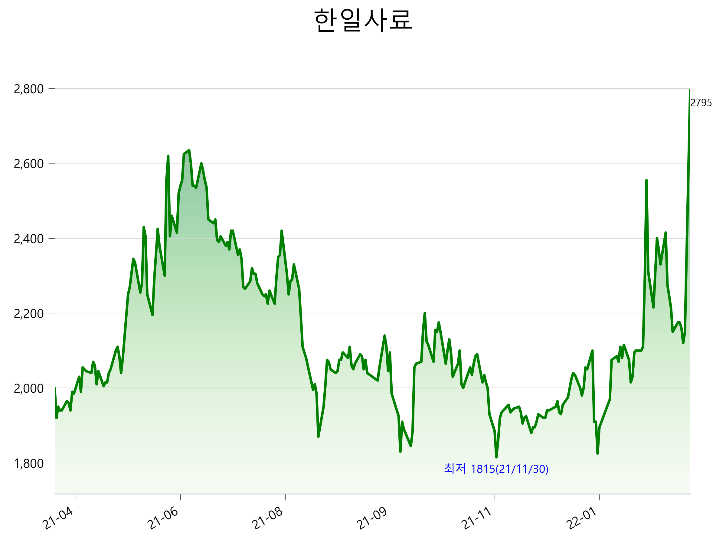  한일사료 주가 상한가 이유
