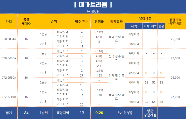  대가트라움 의정부 당첨결과