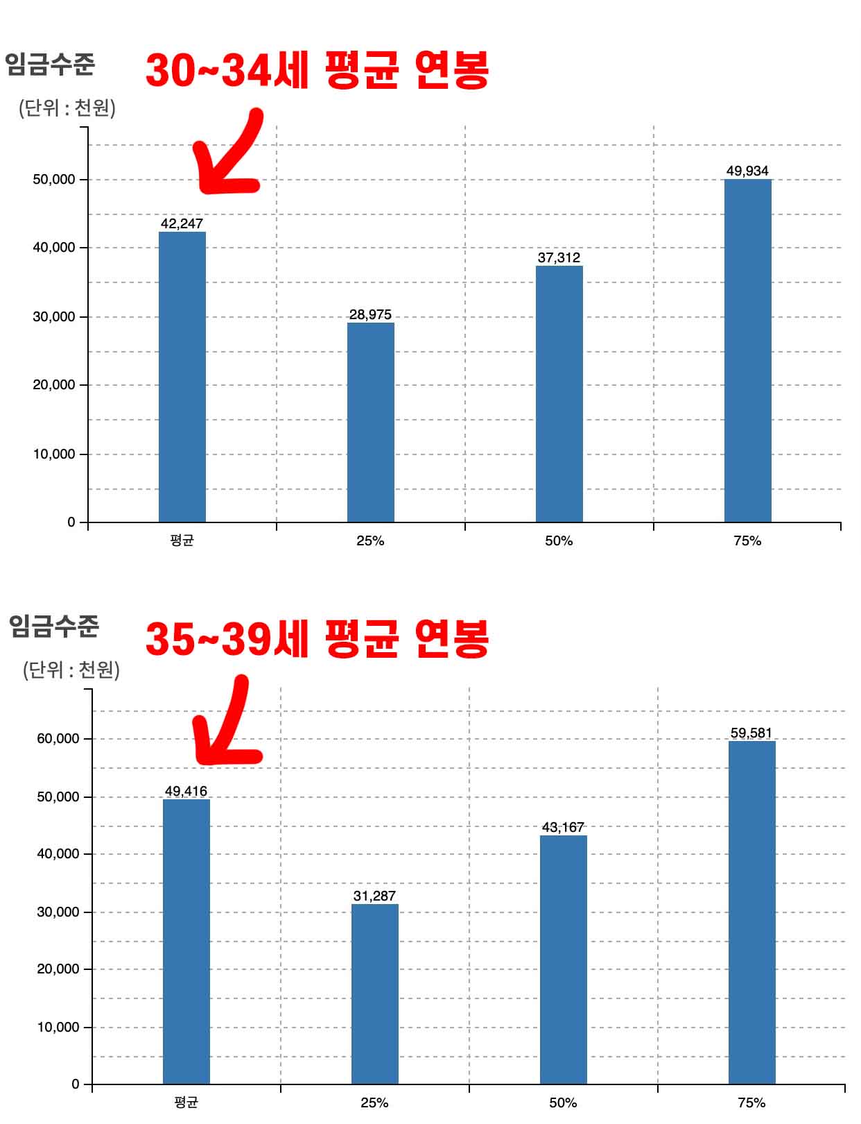 30대 남녀 합친 평균 연봉