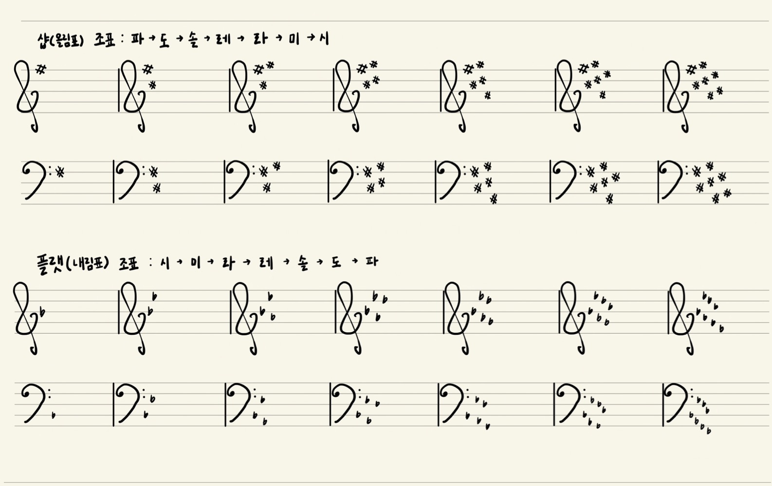 화성학 기초3 (조표, 조성, 키)