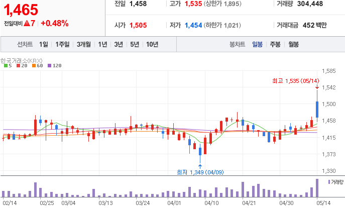 냉난방공조-관련주-에스씨디-주가-차트